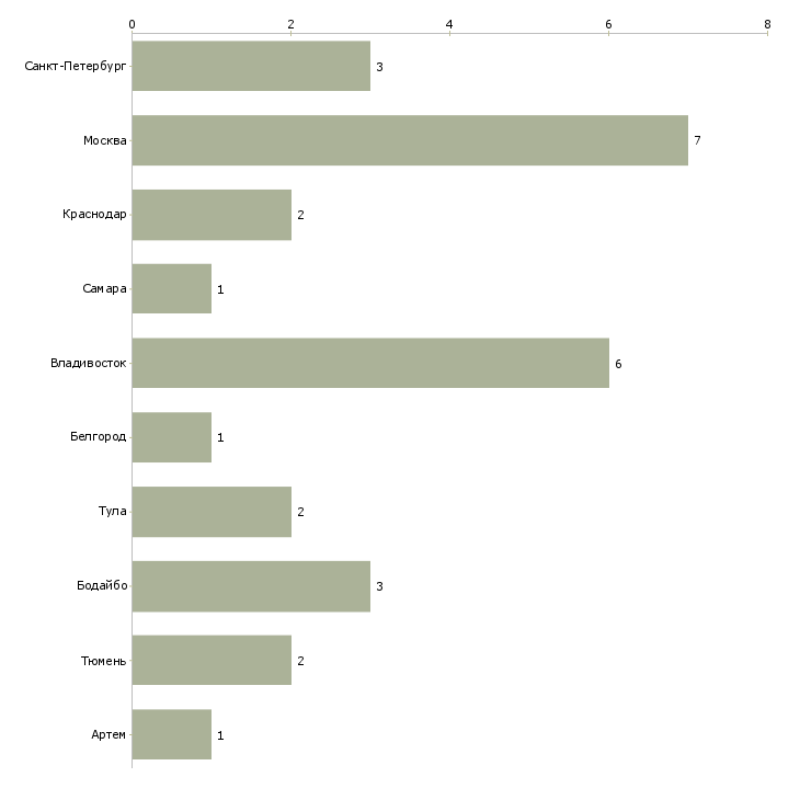 Найти работу специалист по очистным сооружениям-Число вакансий «специалист по очистным сооружениям» на сайте в городах Росcии