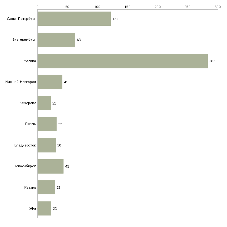 Найти работу специалист по проведению конкурсов-Число вакансий «специалист по проведению конкурсов» на сайте в городах Росcии