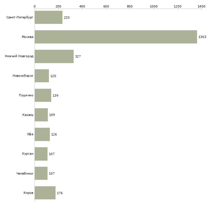 Найти работу специалист с обязанностями бухгалтера-Число вакансий «специалист с обязанностями бухгалтера» на сайте в городах Росcии