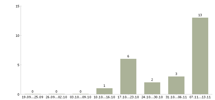 Работа «старший координатор»-Число вакансий «старший координатор» на сайте за 2 месяца