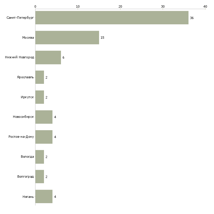 Найти работу старший мастер смены-Число вакансий «старший мастер смены» на сайте в городах Росcии
