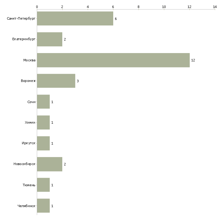 Найти работу старший официант в ресторан-Число вакансий «старший официант в ресторан» на сайте в городах Росcии