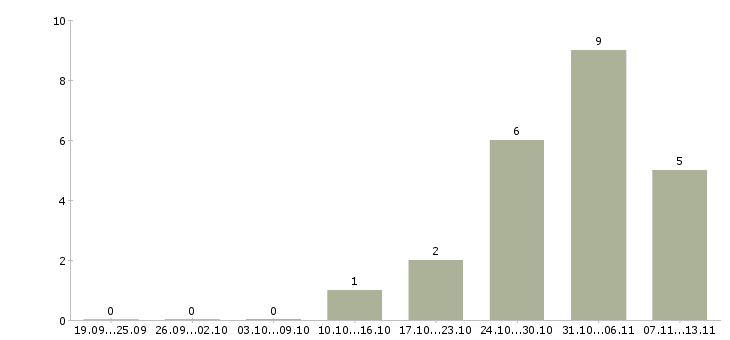 Работа «старший официант в ресторан»-Число вакансий «старший официант в ресторан» на сайте за 2 месяца