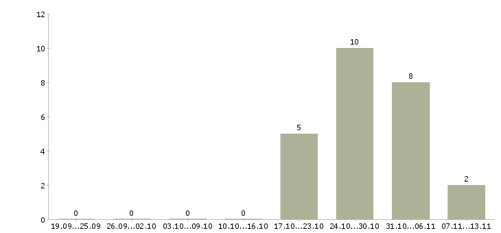 Работа «техник оформитель»-Число вакансий «техник оформитель» на сайте за 2 месяца