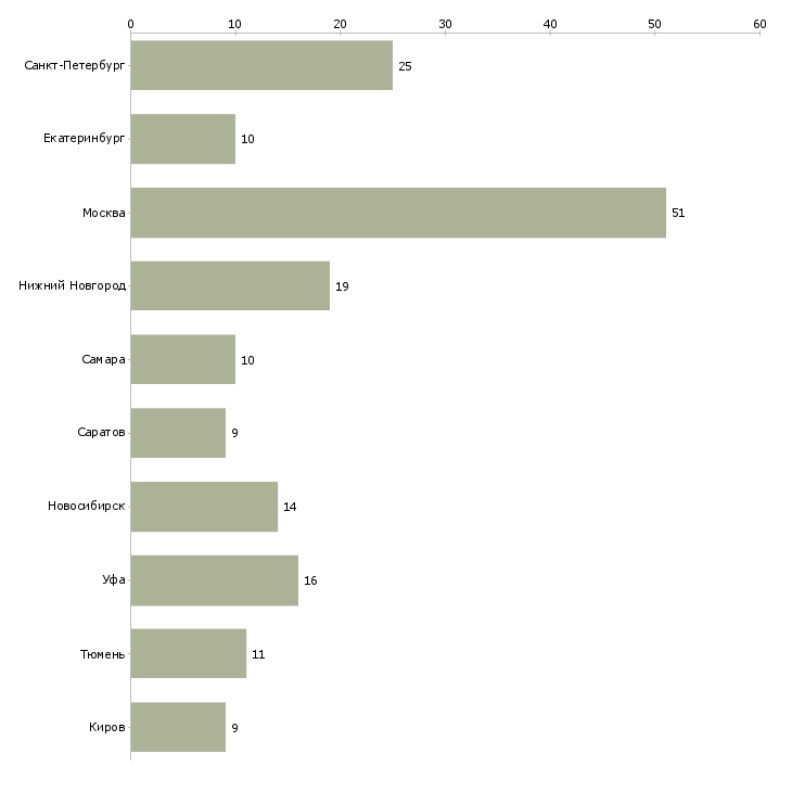 Найти работу требуется водитель камаза-Число вакансий «требуется водитель камаза» на сайте в городах Росcии