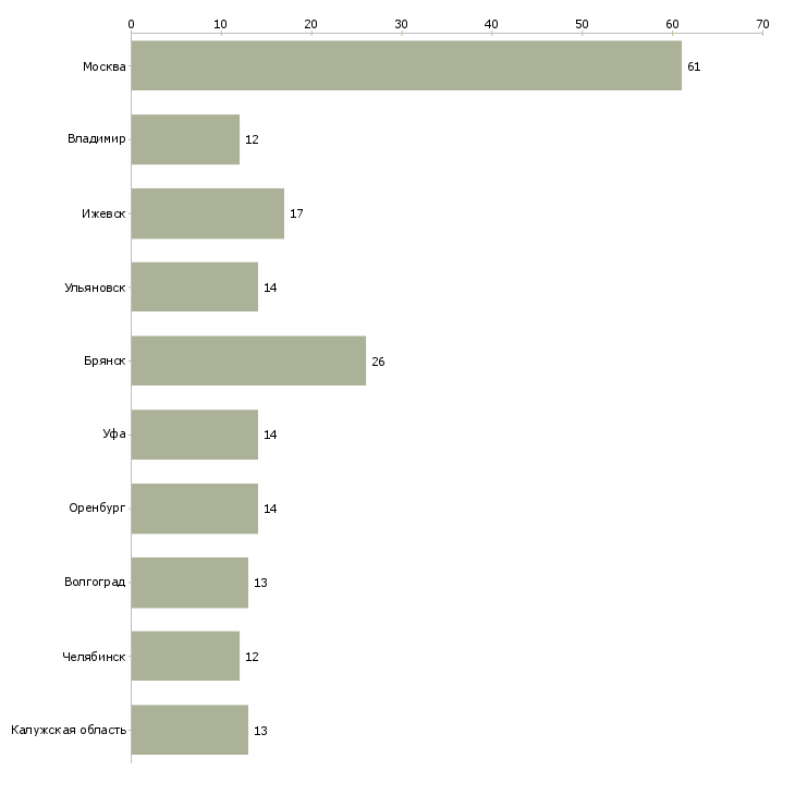 Найти работу требуется шлифовщик-Число вакансий «требуется шлифовщик» на сайте в городах Росcии