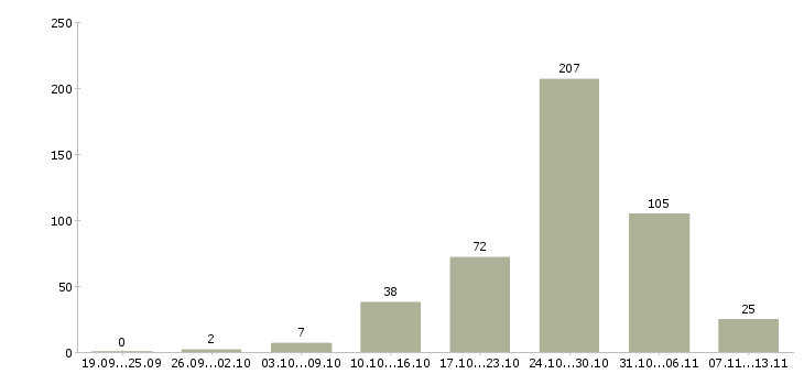 Работа «требуется шлифовщик»-Число вакансий «требуется шлифовщик» на сайте за 2 месяца