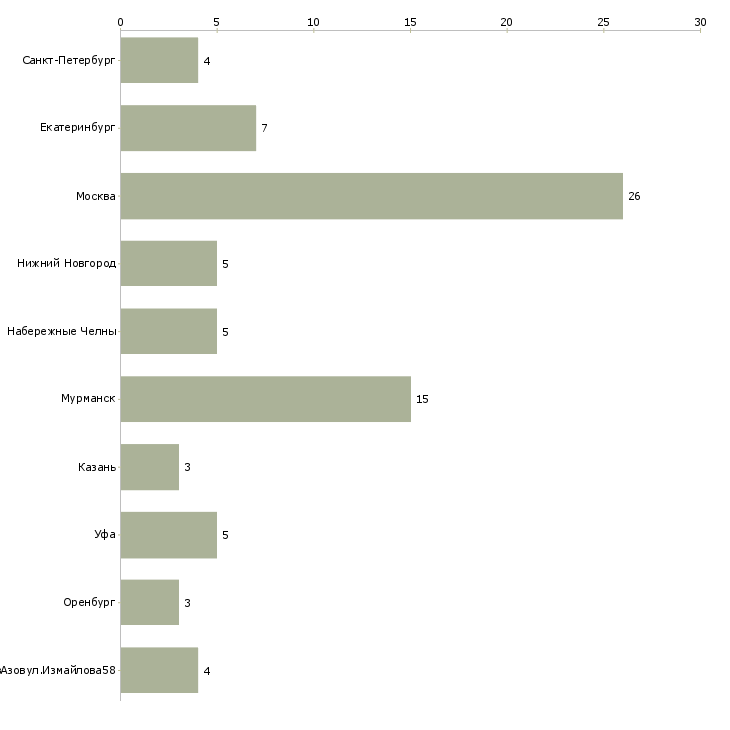 Найти работу уборщик технических помещений-Число вакансий «уборщик технических помещений» на сайте в городах Росcии