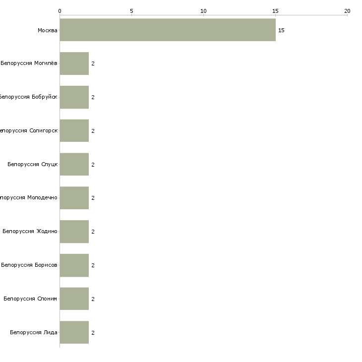 Найти работу упаковщица на производство косметики-Число вакансий «упаковщица на производство косметики» на сайте в городах Росcии