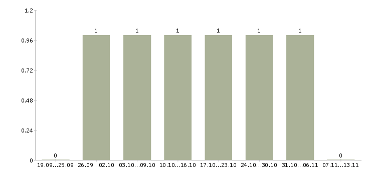Работа «упаковщица на производство косметики»-Число вакансий «упаковщица на производство косметики» на сайте за 2 месяца