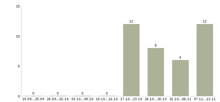 Работа «утренний уборщик»-Число вакансий «утренний уборщик» на сайте за 2 месяца