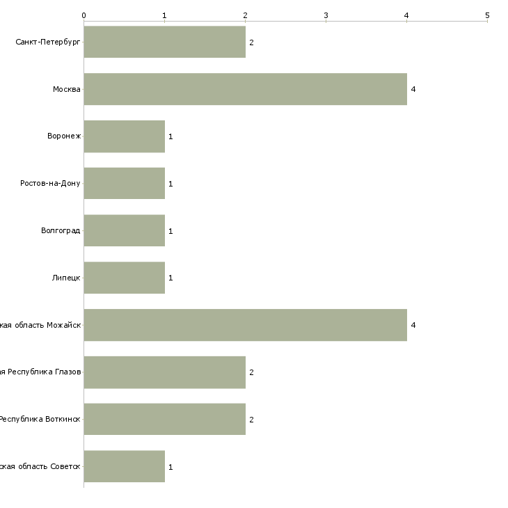 Найти работу формовщик на завод жби-Число вакансий «формовщик на завод жби» на сайте в городах Росcии