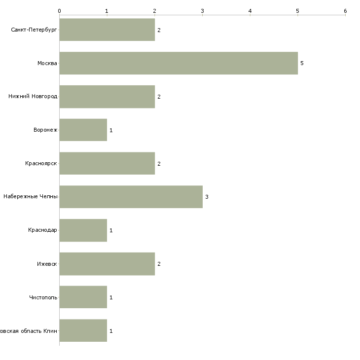 Найти работу формовщик стеклопластика-Число вакансий «формовщик стеклопластика» на сайте в городах Росcии