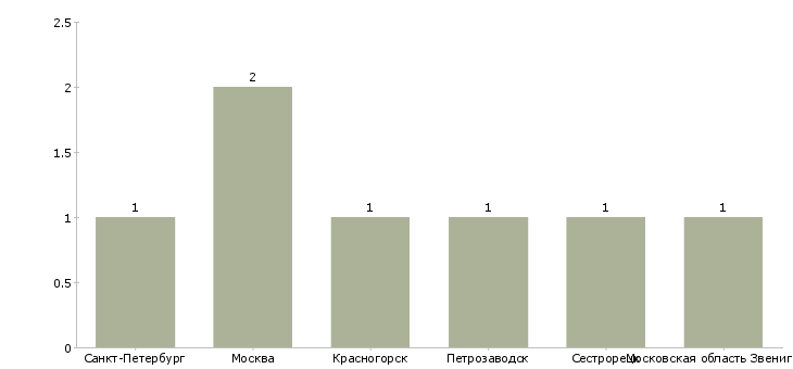 Найти работу экономка в загородный дом-Число вакансий «экономка в загородный дом» на сайте в городах Росcии