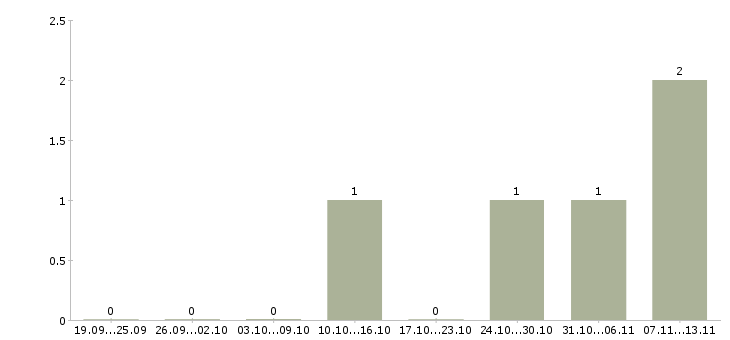 Работа «экономка в загородный дом»-Число вакансий «экономка в загородный дом» на сайте за 2 месяца