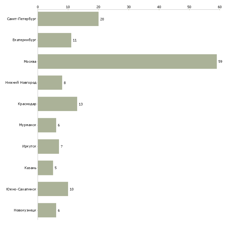 Найти работу эксперт 2 категории-Число вакансий «эксперт 2 категории» на сайте в городах Росcии