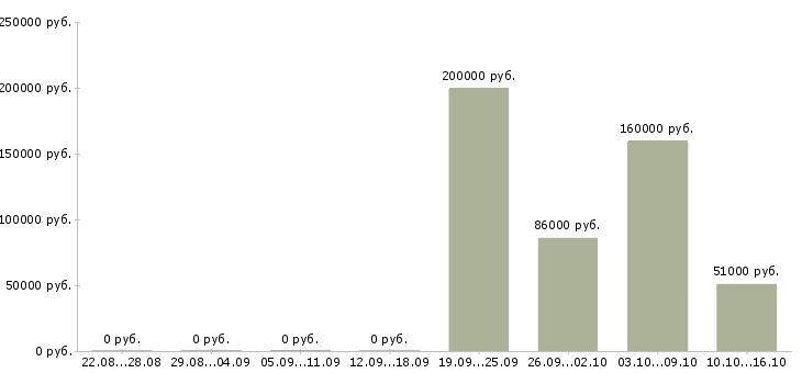 Вакансии ruby on rails разработчик в Москве - Медиана зарплат ruby on rails разработчик в Москве за 2 месяца