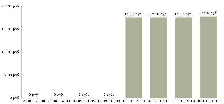 Вакансии администратор в отдел доставки в Иркутске - Медиана зарплат администратор в отдел доставки в Иркутске за 2 месяца