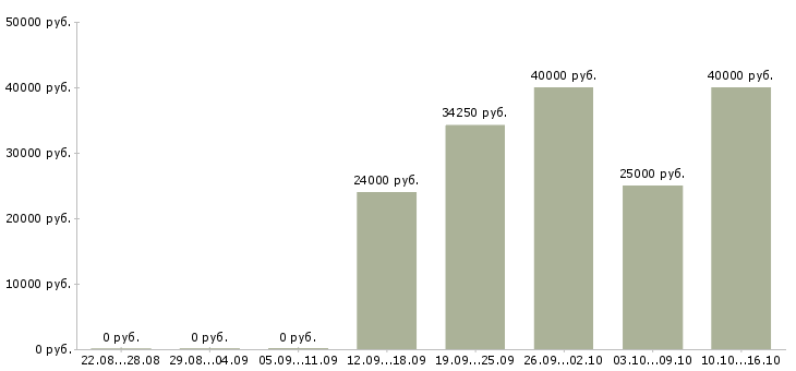 Вакансии активный менеджер по развитию продаж в Орле - Медиана зарплат активный менеджер по развитию продаж в Орле за 2 месяца
