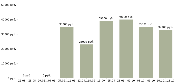Вакансии в новый филиал сотрудники требуются Санкт-петербург - Медиана зарплат в новый филиал сотрудники требуются Санкт-петербург за 2 месяца