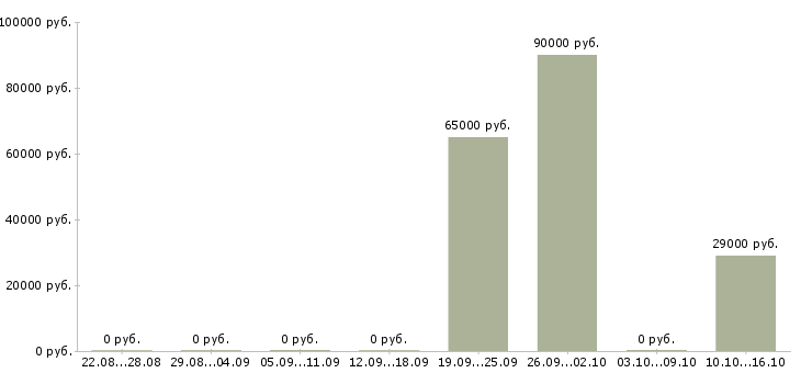 Вакансии ведущий специалист отдела социальных программ в Москве - Медиана зарплат ведущий специалист отдела социальных программ в Москве за 2 месяца