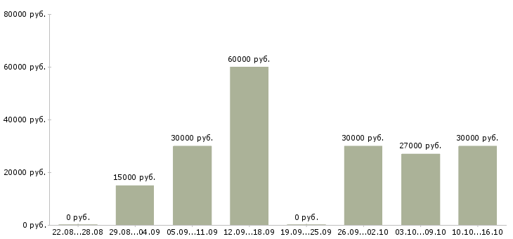 Вакансии возможность зарабатывать удаленно в Астрахани - Медиана зарплат возможность зарабатывать удаленно в Астрахани за 2 месяца