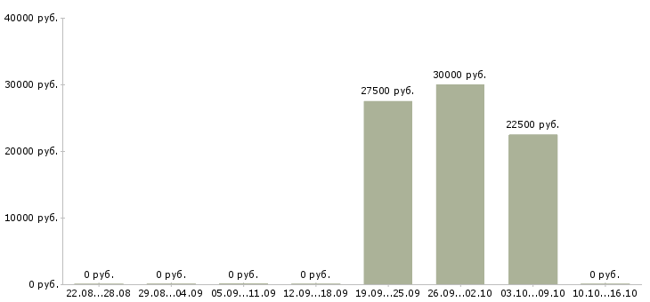 Вакансии главный специалист по информационной безопасности Санкт-петербург - Медиана зарплат главный специалист по информационной безопасности Санкт-петербург за 2 месяца