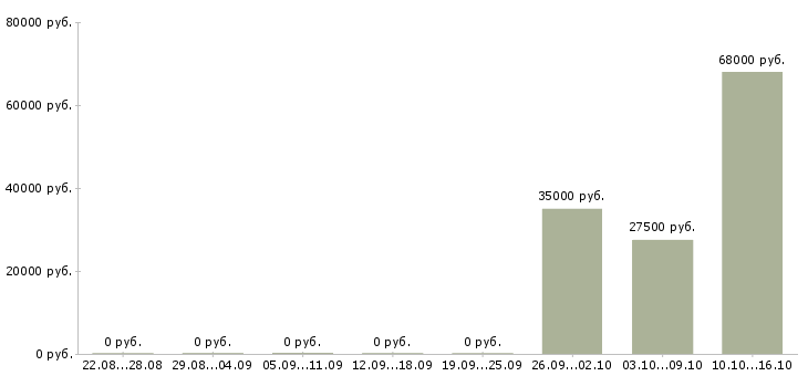 Вакансии грузчик в фирменный магазин в Москве - Медиана зарплат грузчик в фирменный магазин в Москве за 2 месяца