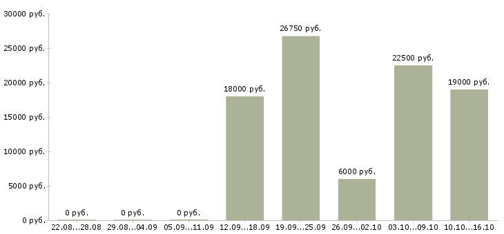 Вакансии для активных и целеустремленных в Чебоксарах - Медиана зарплат для активных и целеустремленных в Чебоксарах за 2 месяца