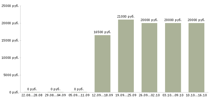 Вакансии для активных мам в декрете в Барнауле - Медиана зарплат для активных мам в декрете в Барнауле за 2 месяца