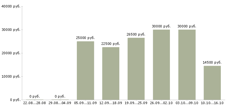 Вакансии информационный сотрудник удаленно в Белгороде - Медиана зарплат информационный сотрудник удаленно в Белгороде за 2 месяца