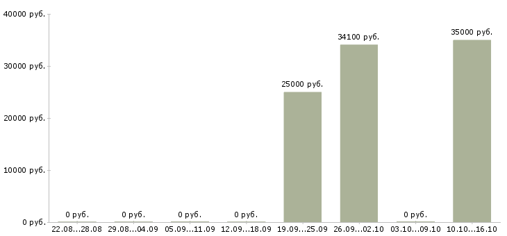 Вакансии клиентский менеджер прямых продаж в Краснодаре - Медиана зарплат клиентский менеджер прямых продаж в Краснодаре за 2 месяца