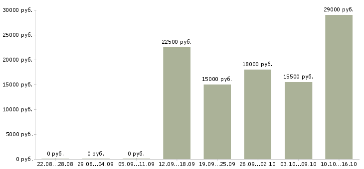 Вакансии компании требуются сотрудники удаленно в Иваново - Медиана зарплат компании требуются сотрудники удаленно в Иваново за 2 месяца