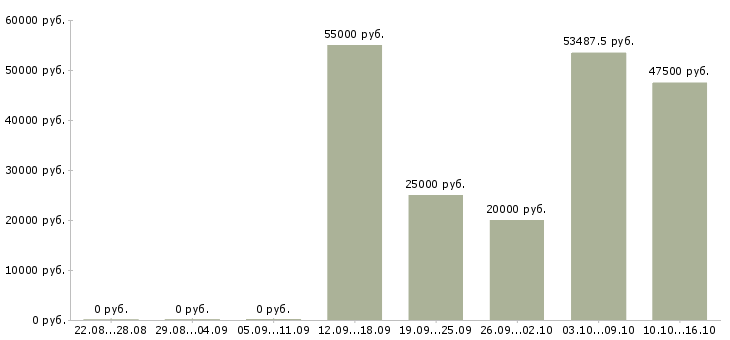 Вакансии комплектовщик по накладной в Пензе - Медиана зарплат комплектовщик по накладной в Пензе за 2 месяца