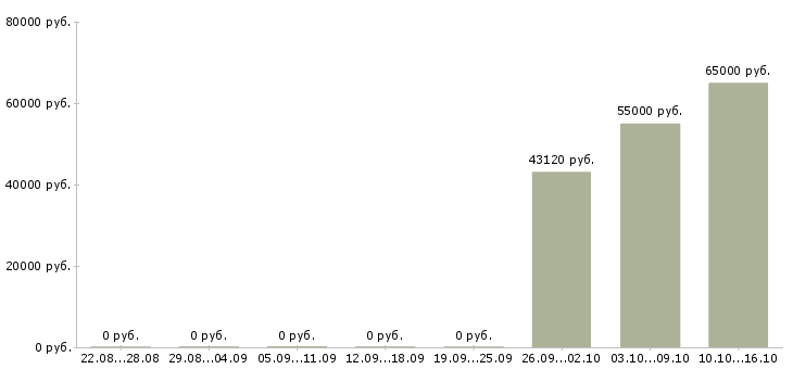 Вакансии комплектовщик продукции вахта в Липецке - Медиана зарплат комплектовщик продукции вахта в Липецке за 2 месяца