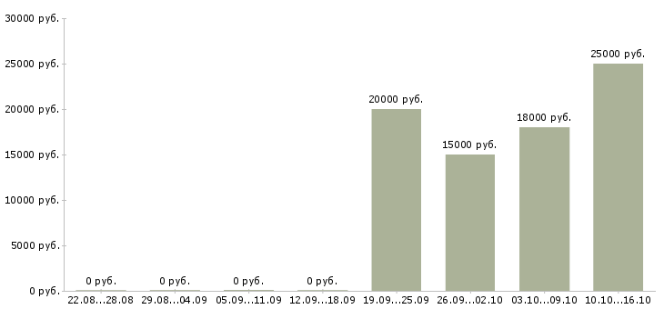 Вакансии консультант по продаже мебели Ростов-на-дону - Медиана зарплат консультант по продаже мебели Ростов-на-дону за 2 месяца