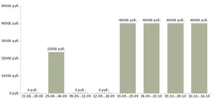 Вакансии личный помощник руководителя в офис Дагестан - Медиана зарплат личный помощник руководителя в офис Дагестан за 2 месяца