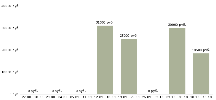Вакансии менеджер в новый интернет проект Коми - Медиана зарплат менеджер в новый интернет проект Коми за 2 месяца