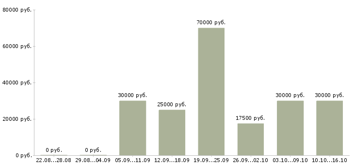 Вакансии менеджер в отдел телефонных продаж в Волгограде - Медиана зарплат менеджер в отдел телефонных продаж в Волгограде за 2 месяца