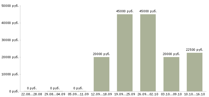 Вакансии менеджер по контролю магазинов сети в Уфе - Медиана зарплат менеджер по контролю магазинов сети в Уфе за 2 месяца