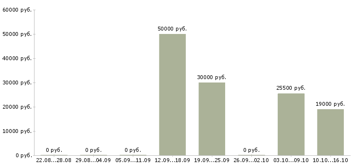 Вакансии менеджер по обслуживанию корпоративных клиентов в Архангельске - Медиана зарплат менеджер по обслуживанию корпоративных клиентов в Архангельске за 2 месяца