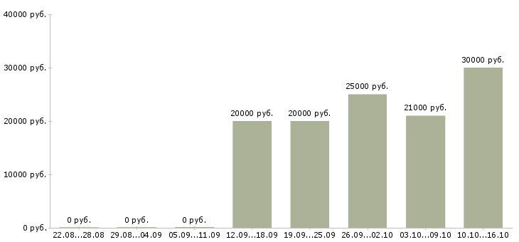 Вакансии менеджер по оперативной работе в Ярославле - Медиана зарплат менеджер по оперативной работе в Ярославле за 2 месяца