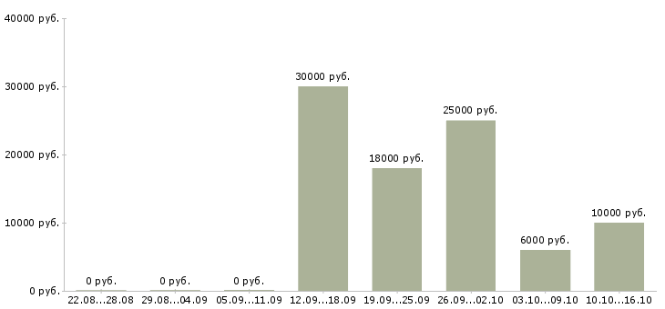 Вакансии менеджер по оформлению заявок в Пскове - Медиана зарплат менеджер по оформлению заявок в Пскове за 2 месяца