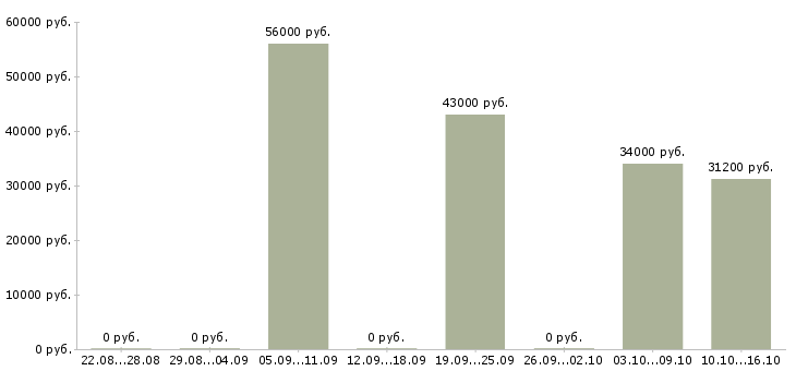 Вакансии менеджер по оформлению потребительского кредита Санкт-петербург - Медиана зарплат менеджер по оформлению потребительского кредита Санкт-петербург за 2 месяца