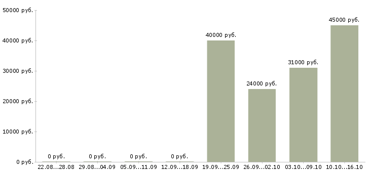 Вакансии менеджер по продажам ключевым клиентам в Тюмени - Медиана зарплат менеджер по продажам ключевым клиентам в Тюмени за 2 месяца