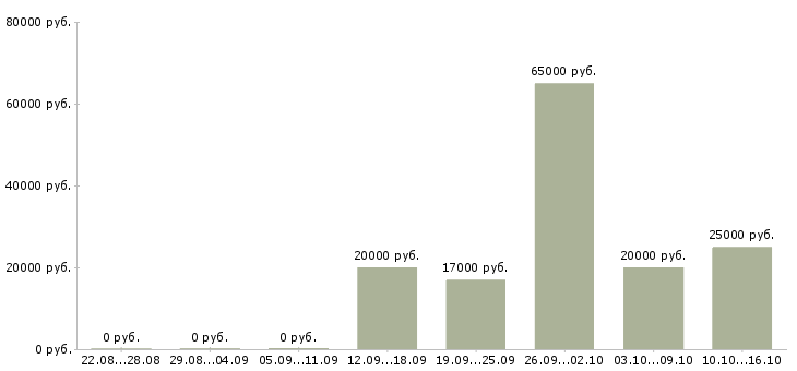 Вакансии менеджер по продажам рекламных возможностей в Казани - Медиана зарплат менеджер по продажам рекламных возможностей в Казани за 2 месяца