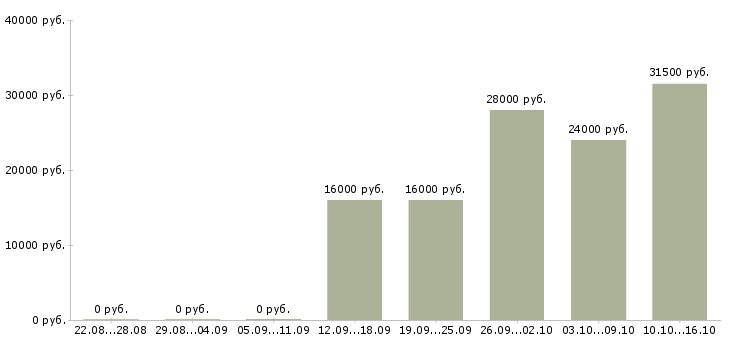 Вакансии менеджер по продажам через интернет в Белгороде - Медиана зарплат менеджер по продажам через интернет в Белгороде за 2 месяца