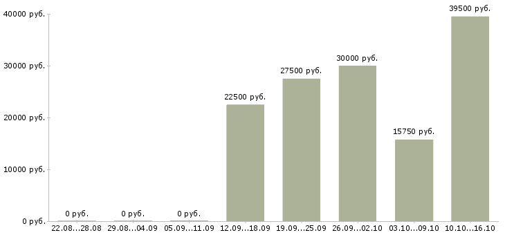 Вакансии менеджер по продвижению и рекламе в Уфе - Медиана зарплат менеджер по продвижению и рекламе в Уфе за 2 месяца