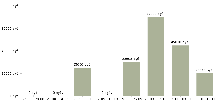 Вакансии менеджер по развитию корпоративных клиентов в Калуге - Медиана зарплат менеджер по развитию корпоративных клиентов в Калуге за 2 месяца