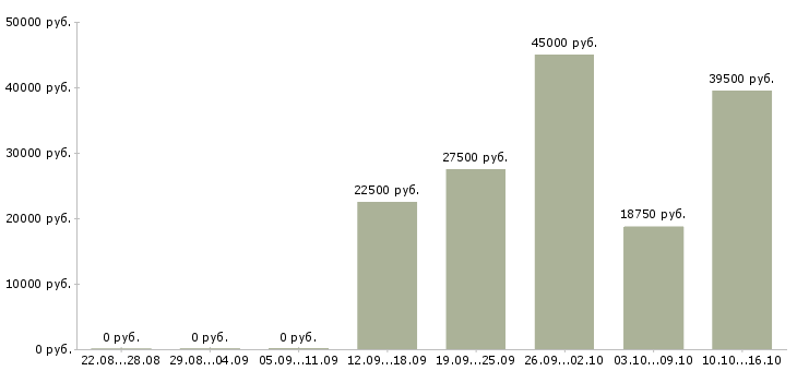 Вакансии менеджер по рекламе и продвижению в Уфе - Медиана зарплат менеджер по рекламе и продвижению в Уфе за 2 месяца